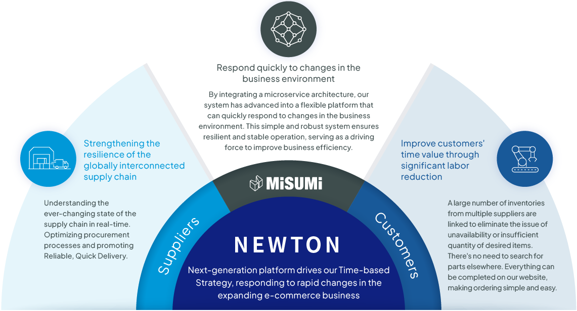 IT Infrastructure NEWTON: The Core System Governing Our Time-based Strategy