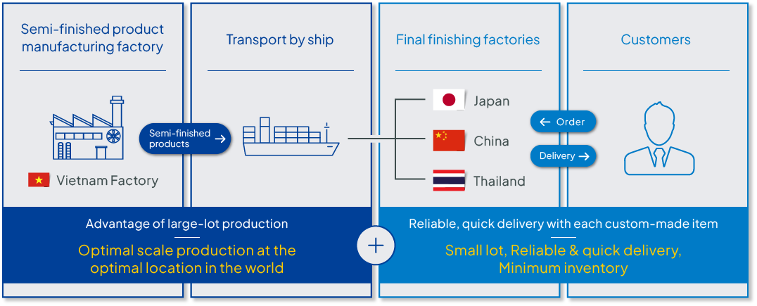 Providing 80 Sextillion Product Variations with Reliable, Quick Delivery