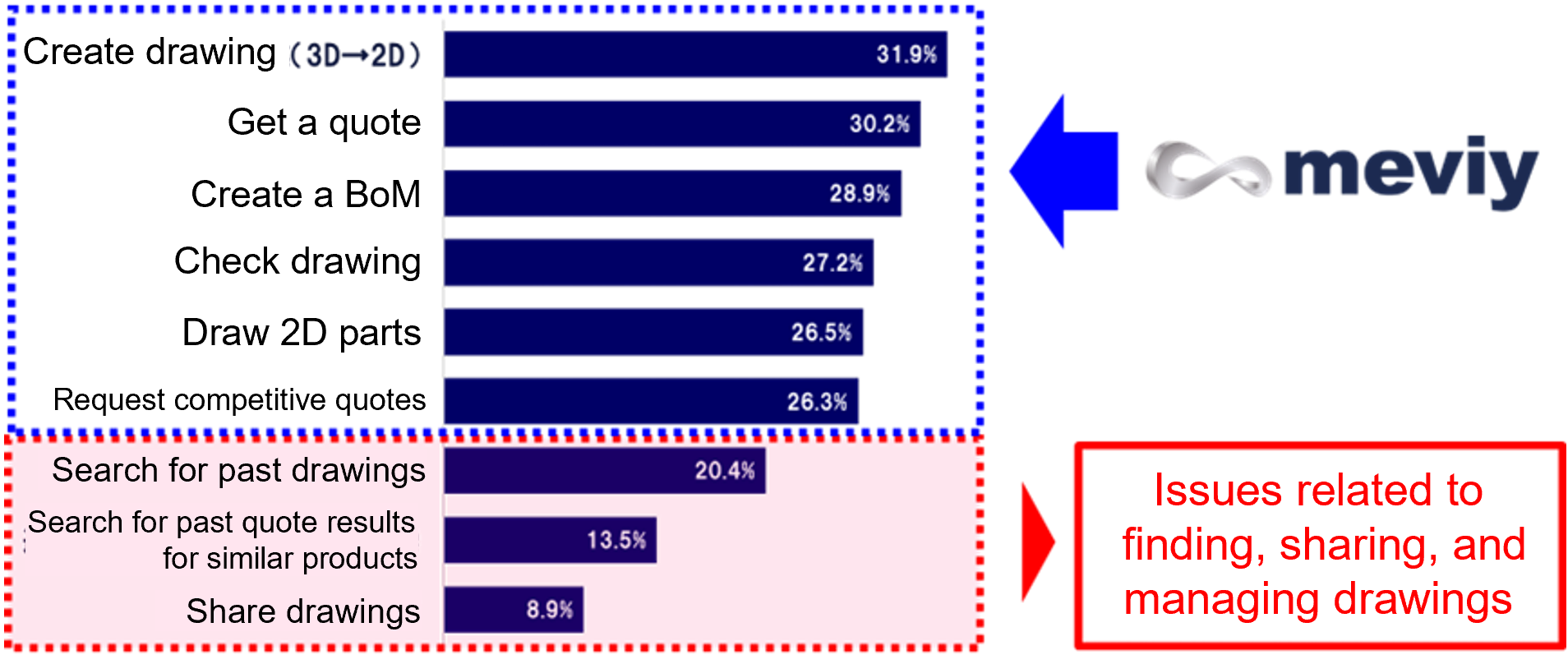 What tasks currently take a long time and need to be made more efficient? (Multiple answers possible)