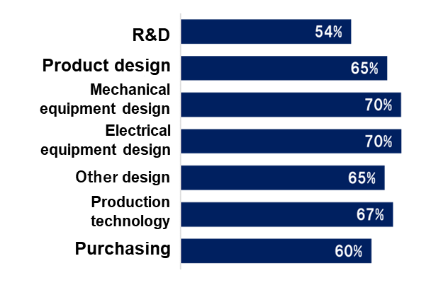 Percentage of people who find it difficult to find drawings by job type