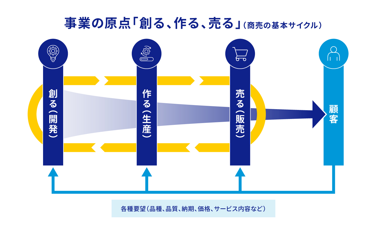 商売の基本サイクル 図