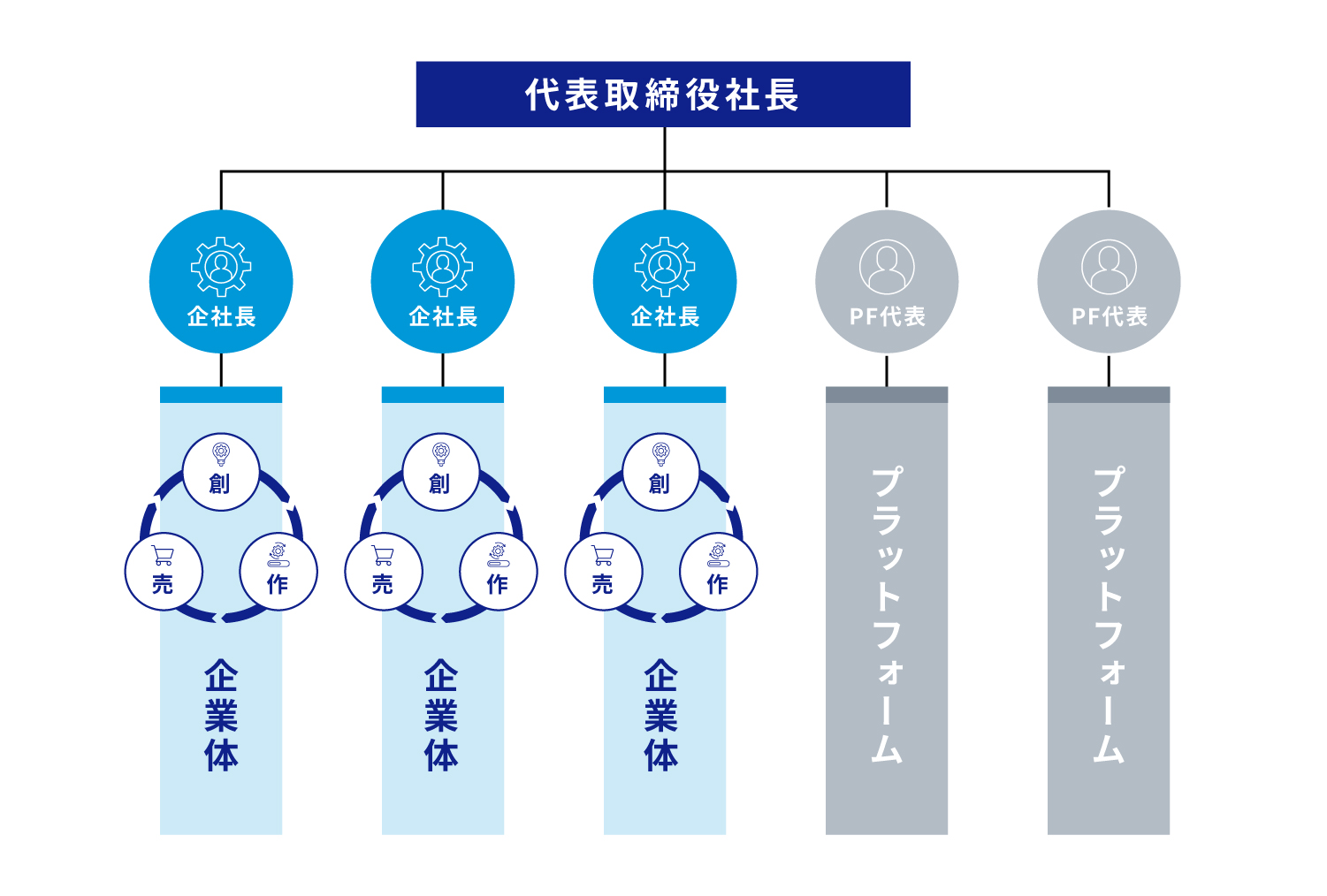 企業体組織 図
