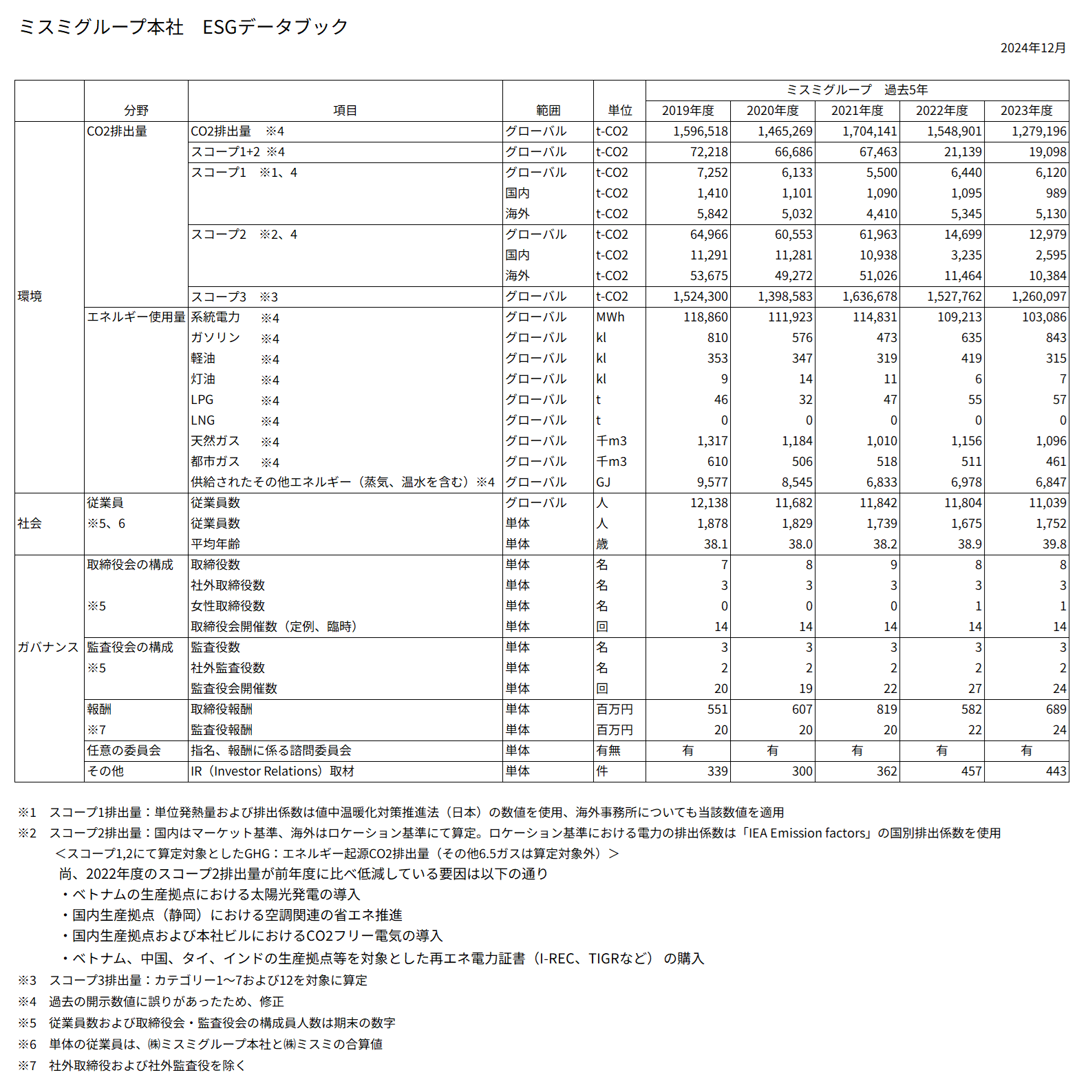 ESG（環境・社会・ガバナンス）実績データ