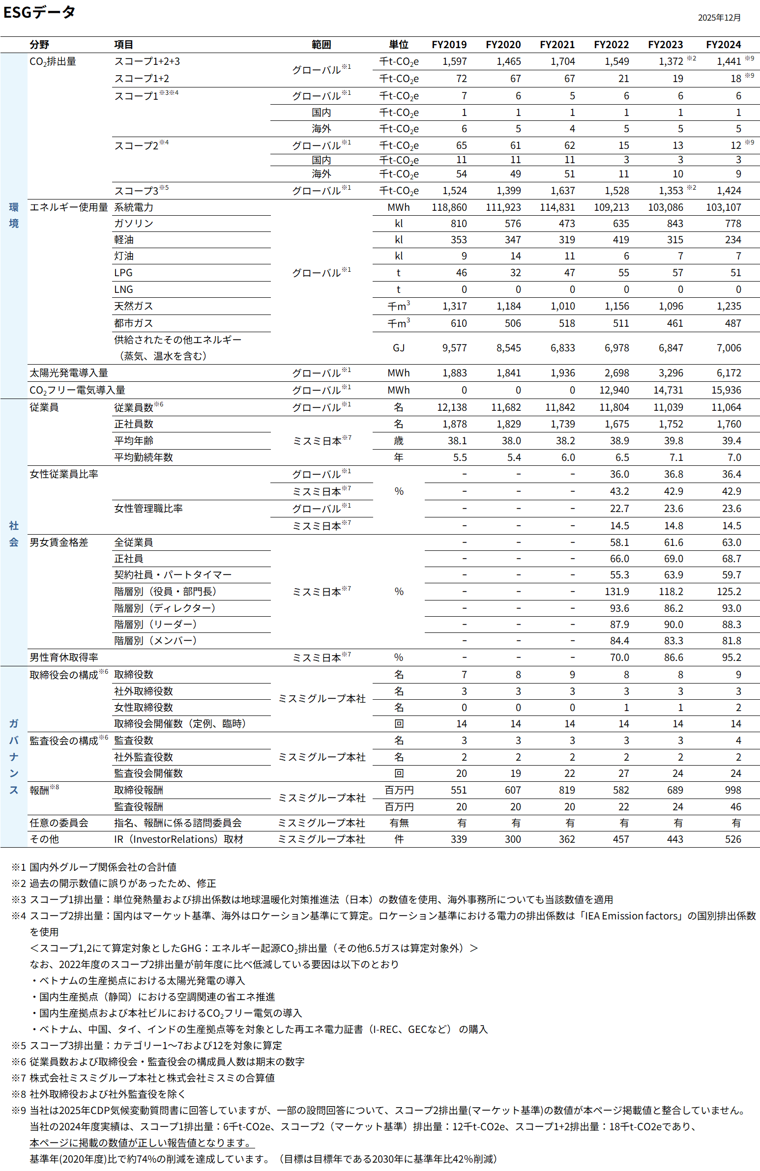 ESG（環境・社会・ガバナンス）実績データ