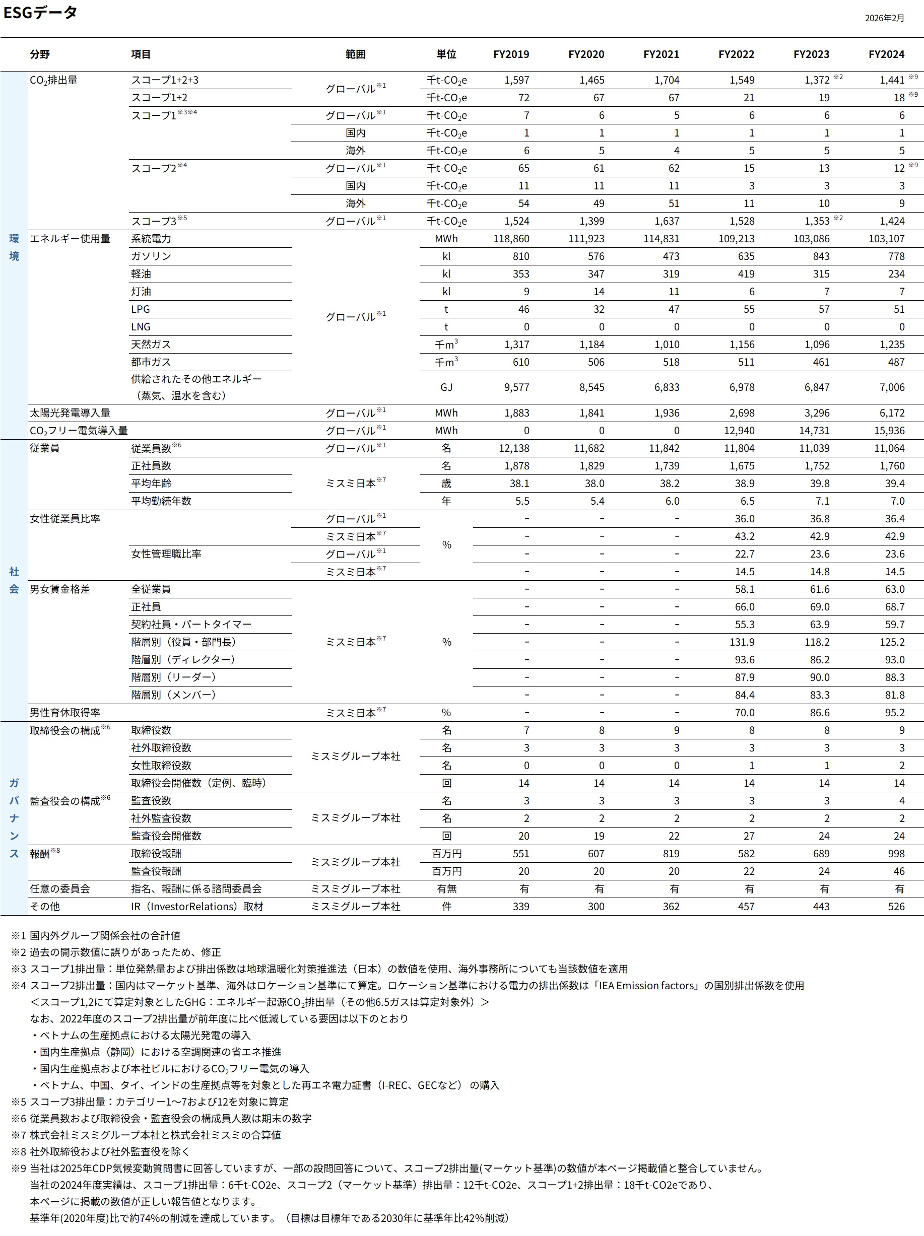 ESG（環境・社会・ガバナンス）実績データ