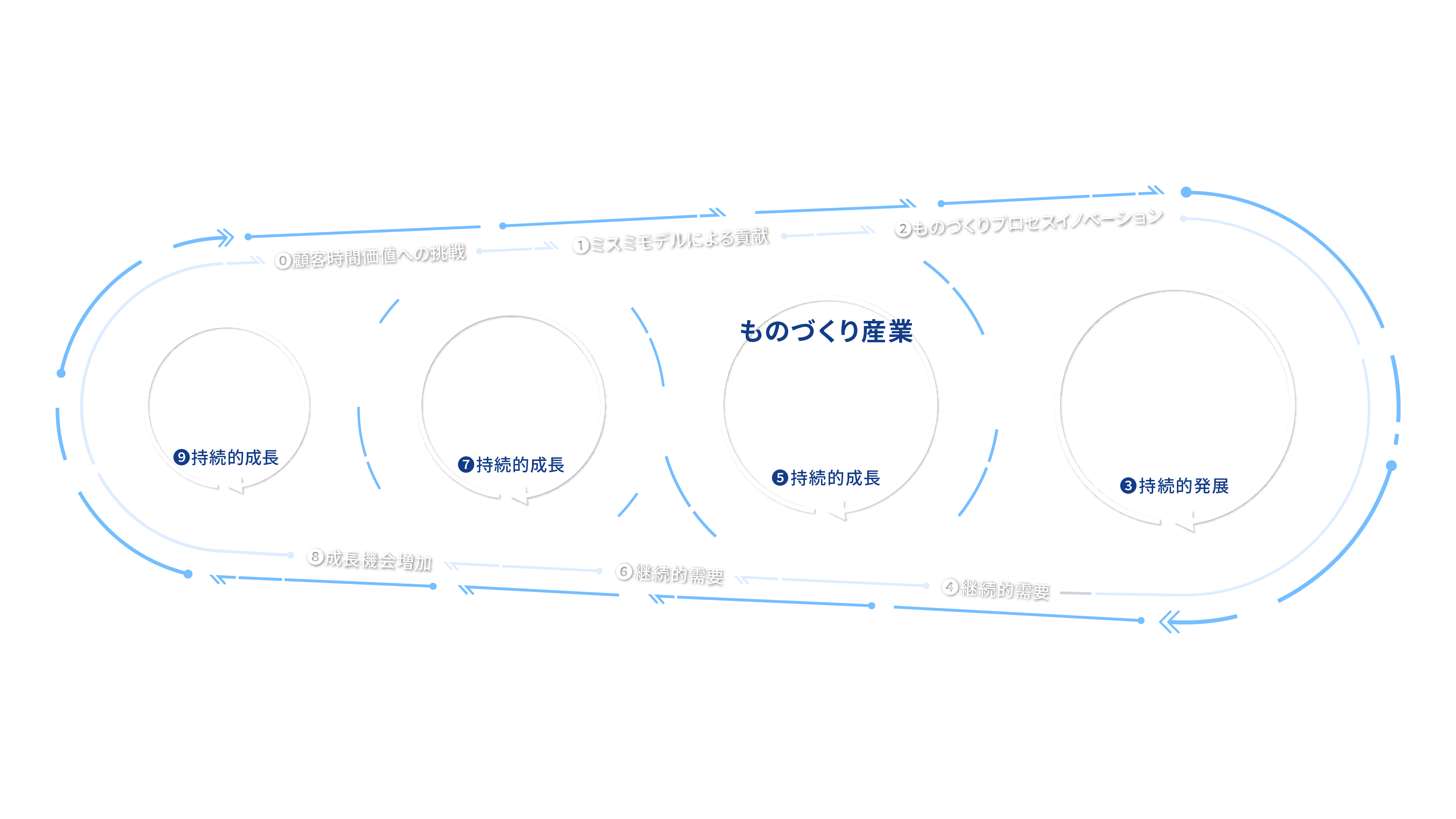 成長連鎖経営の循環