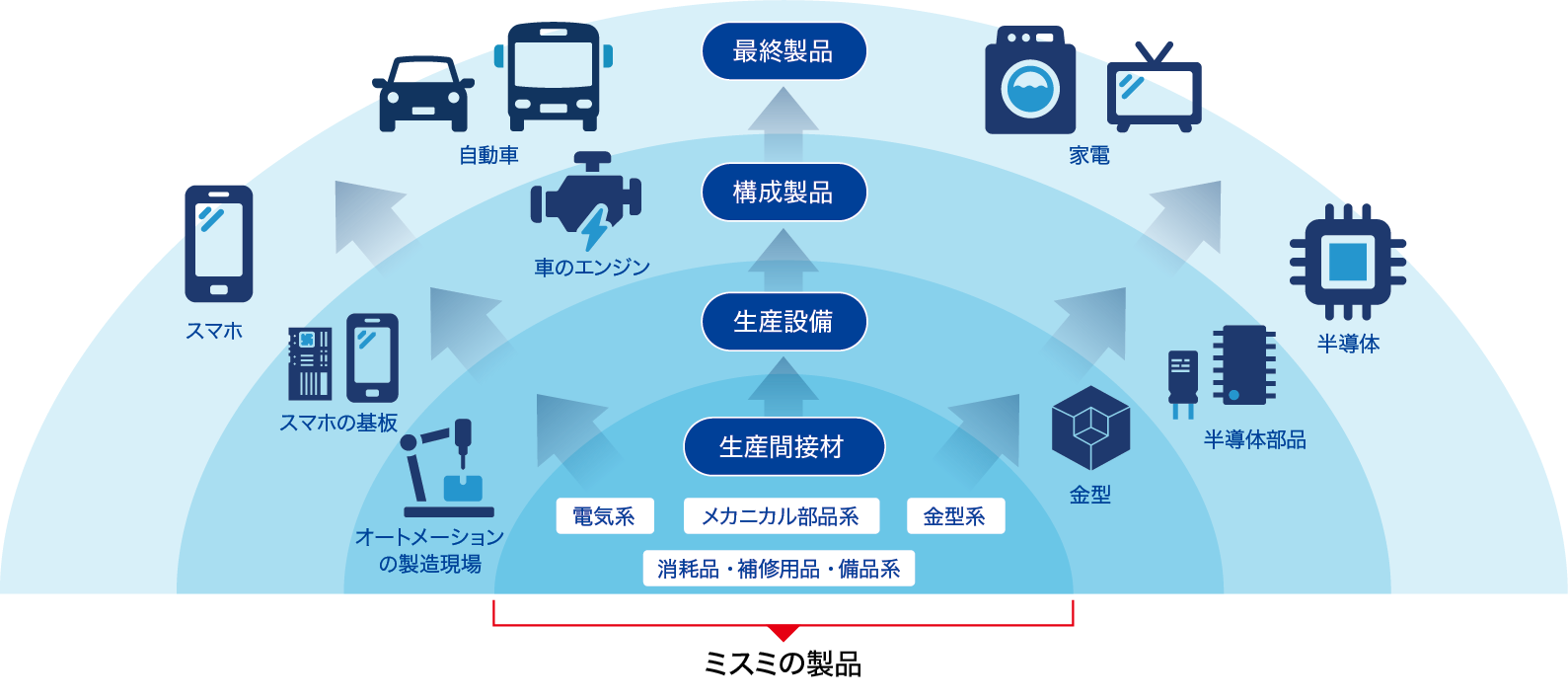 ミスミの製品領域：生産間接材・生産設備・構成製品・最終製品